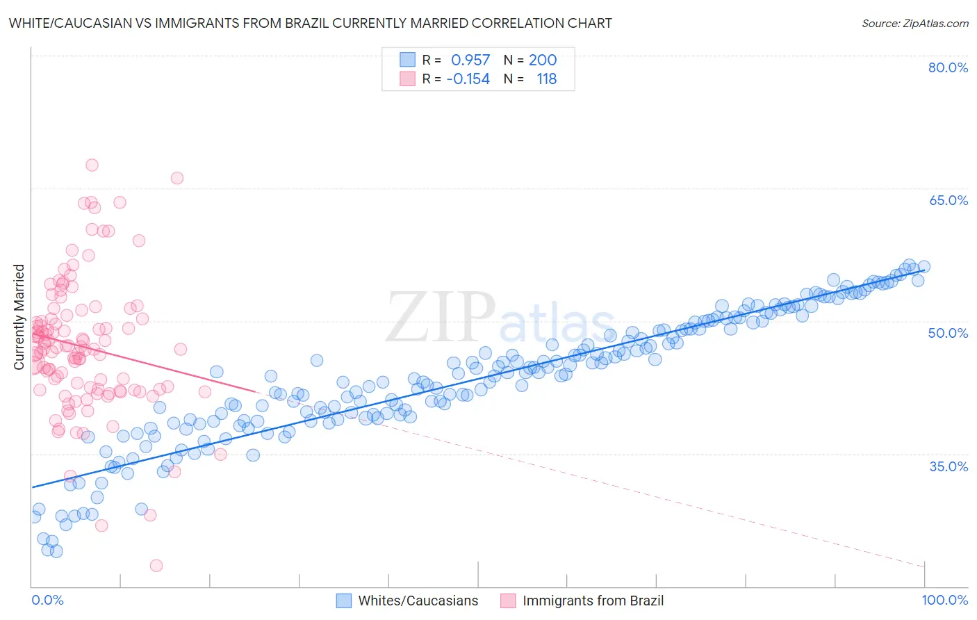 White/Caucasian vs Immigrants from Brazil Currently Married