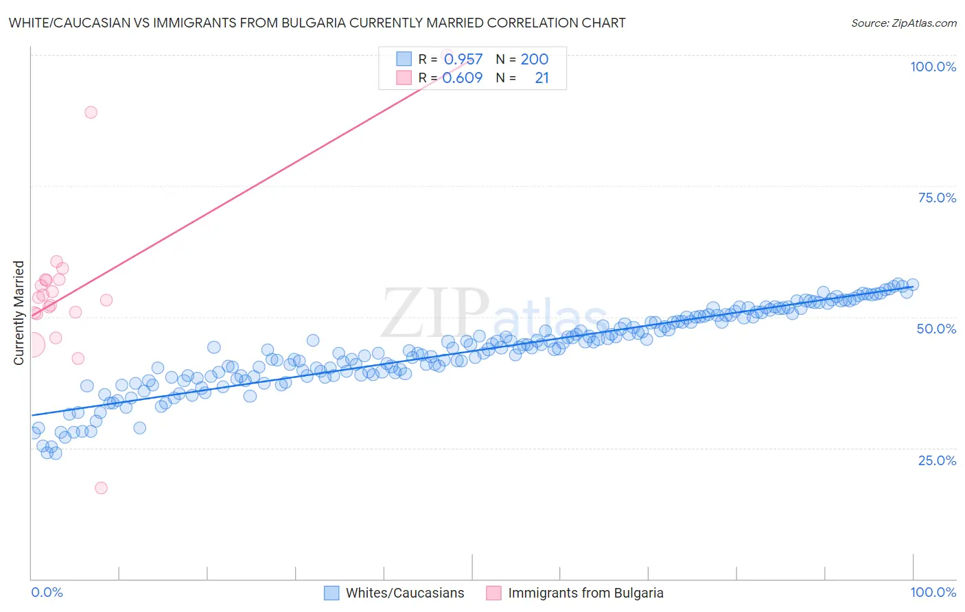 White/Caucasian vs Immigrants from Bulgaria Currently Married