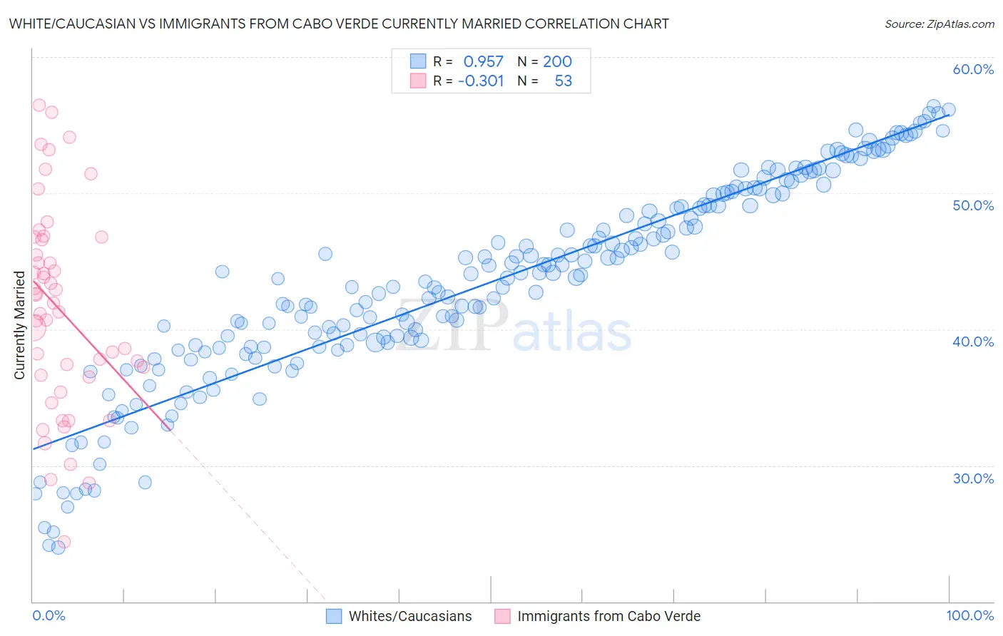White/Caucasian vs Immigrants from Cabo Verde Currently Married