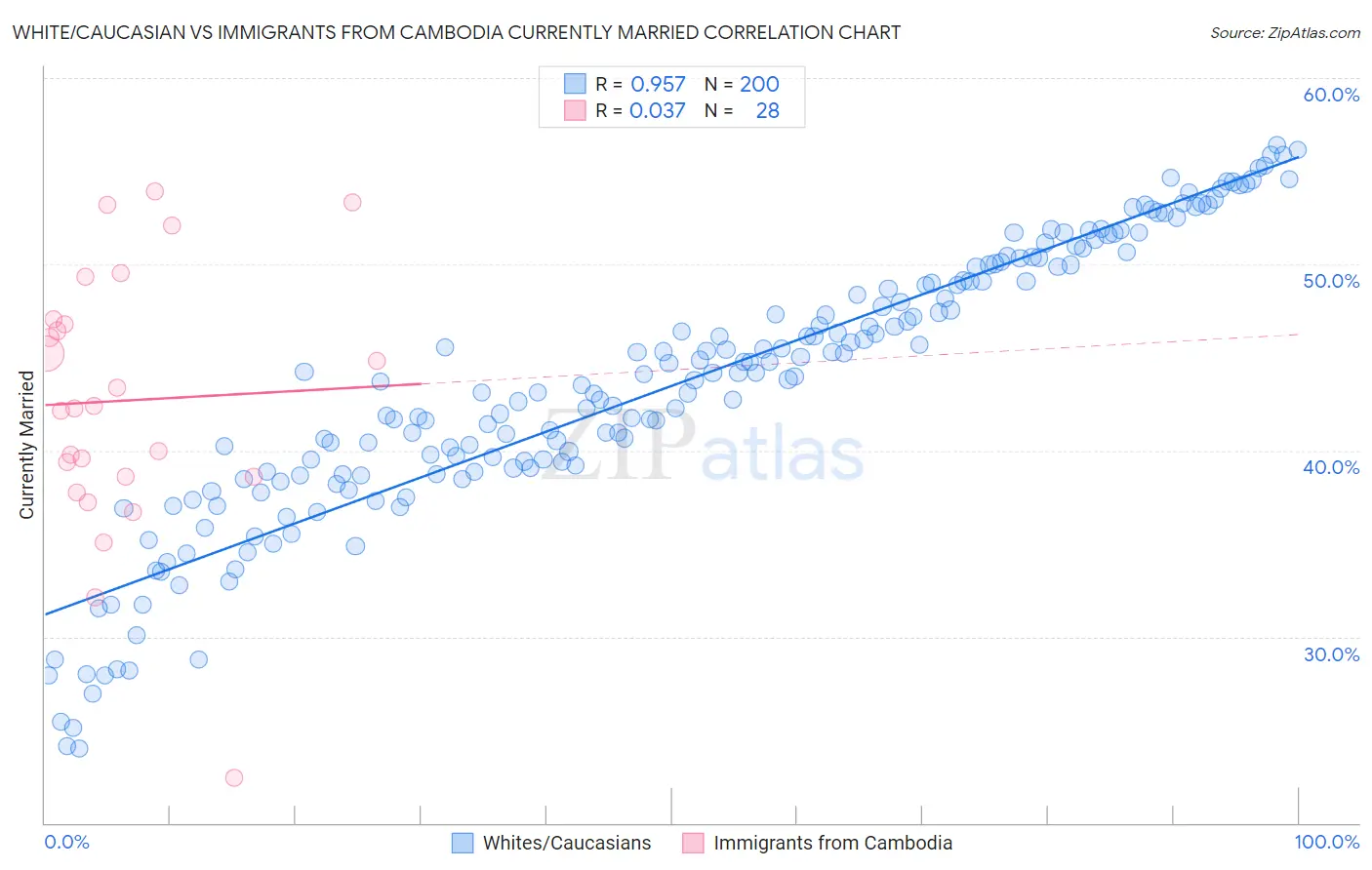 White/Caucasian vs Immigrants from Cambodia Currently Married