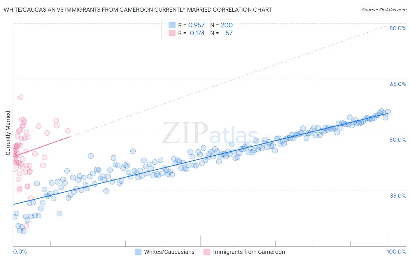 White/Caucasian vs Immigrants from Cameroon Currently Married