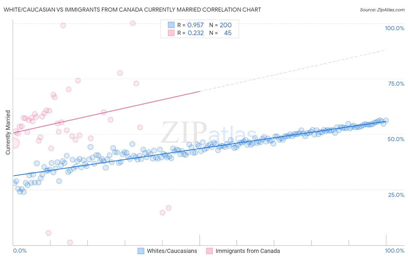 White/Caucasian vs Immigrants from Canada Currently Married