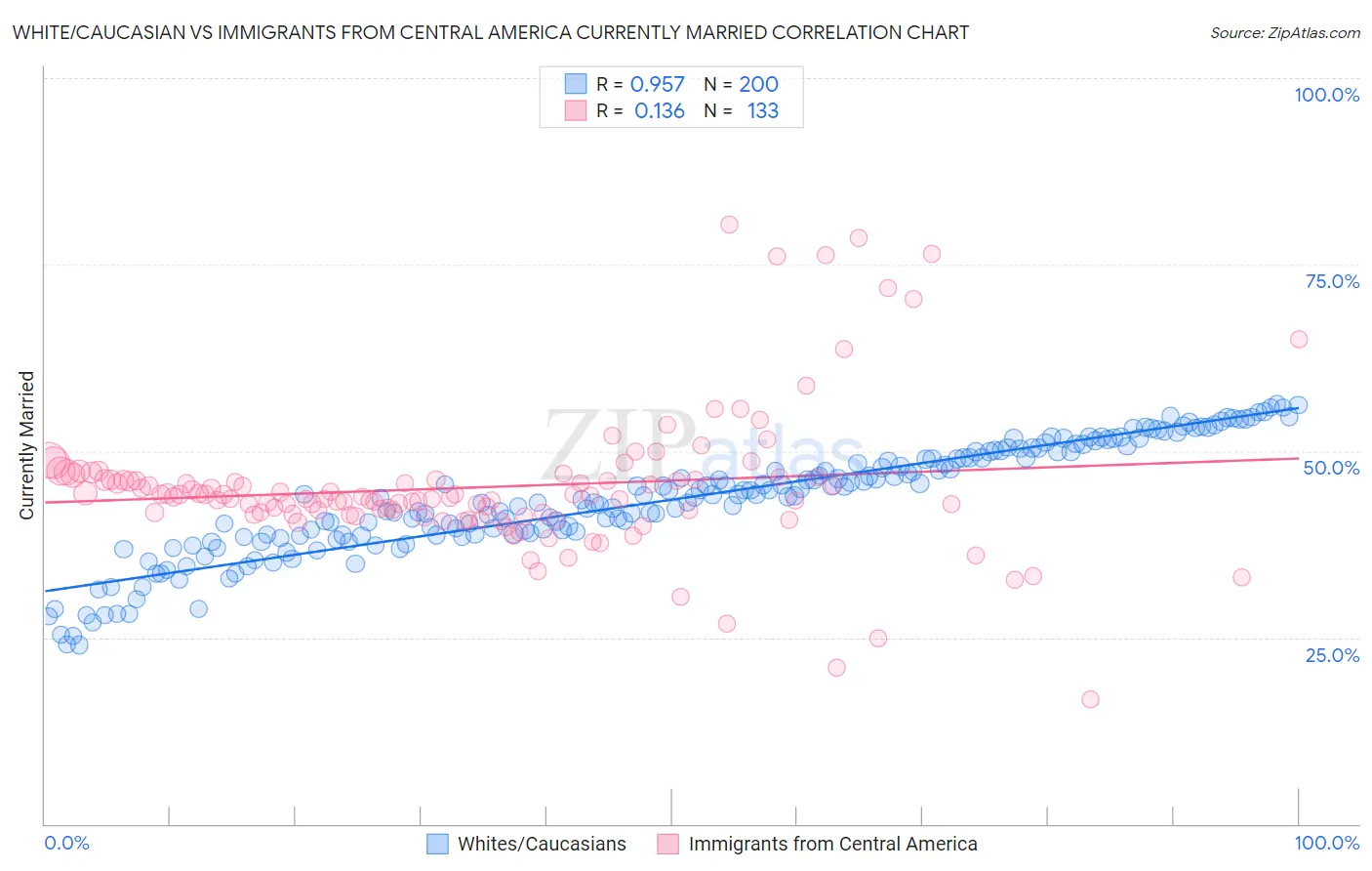White/Caucasian vs Immigrants from Central America Currently Married