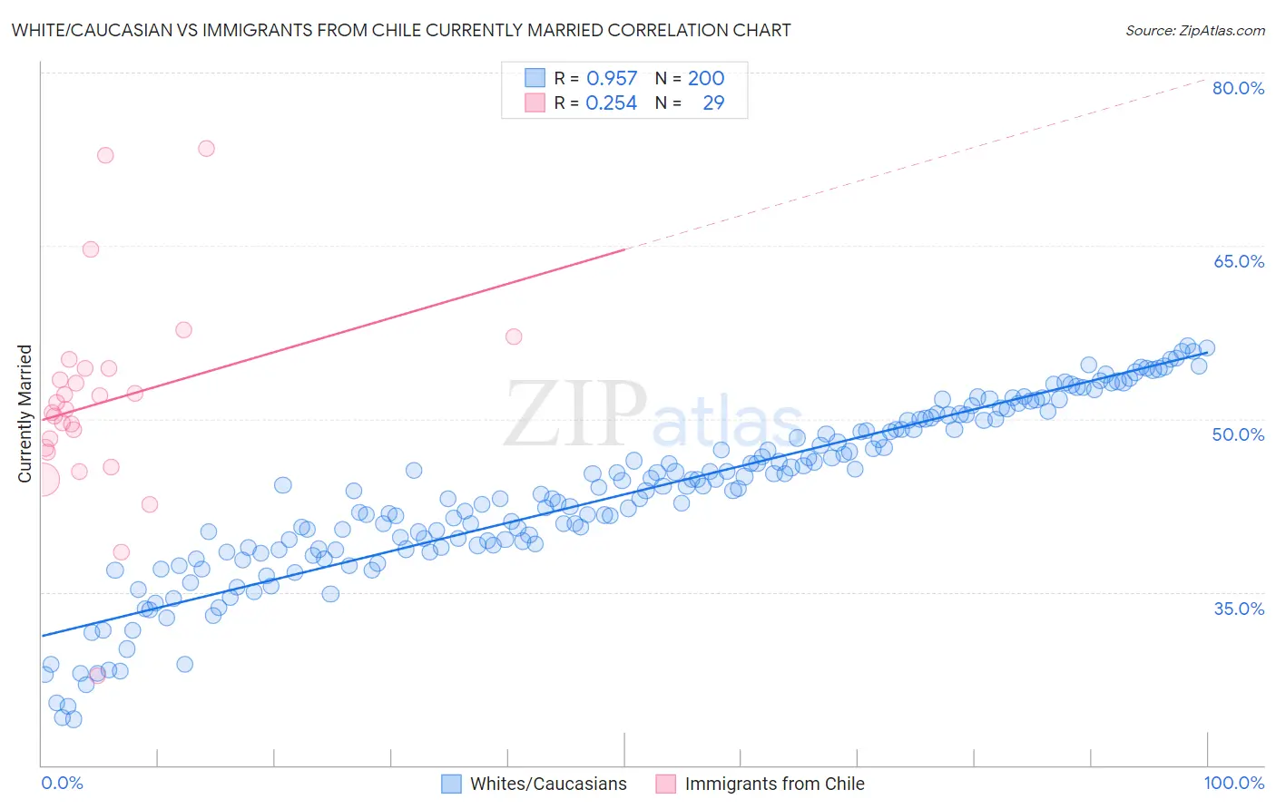 White/Caucasian vs Immigrants from Chile Currently Married