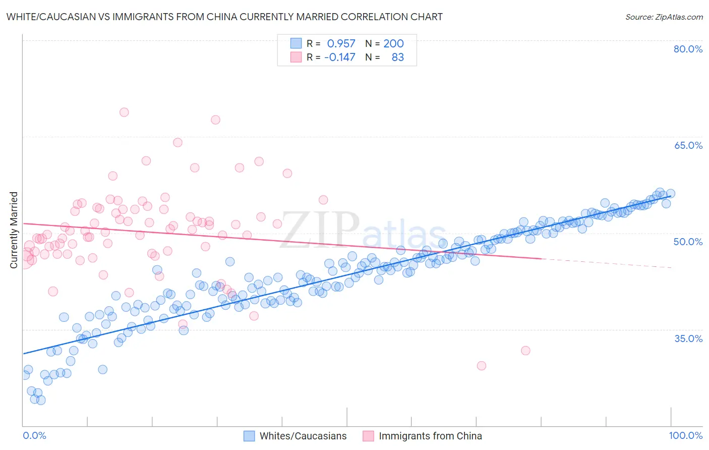White/Caucasian vs Immigrants from China Currently Married