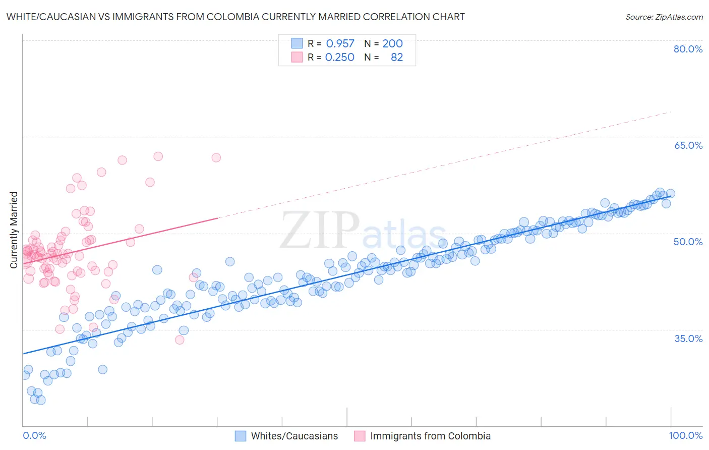 White/Caucasian vs Immigrants from Colombia Currently Married