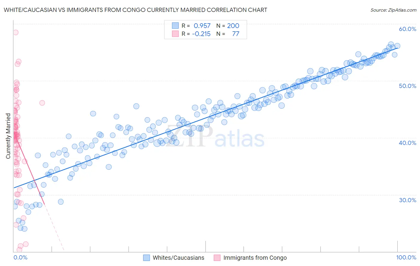 White/Caucasian vs Immigrants from Congo Currently Married