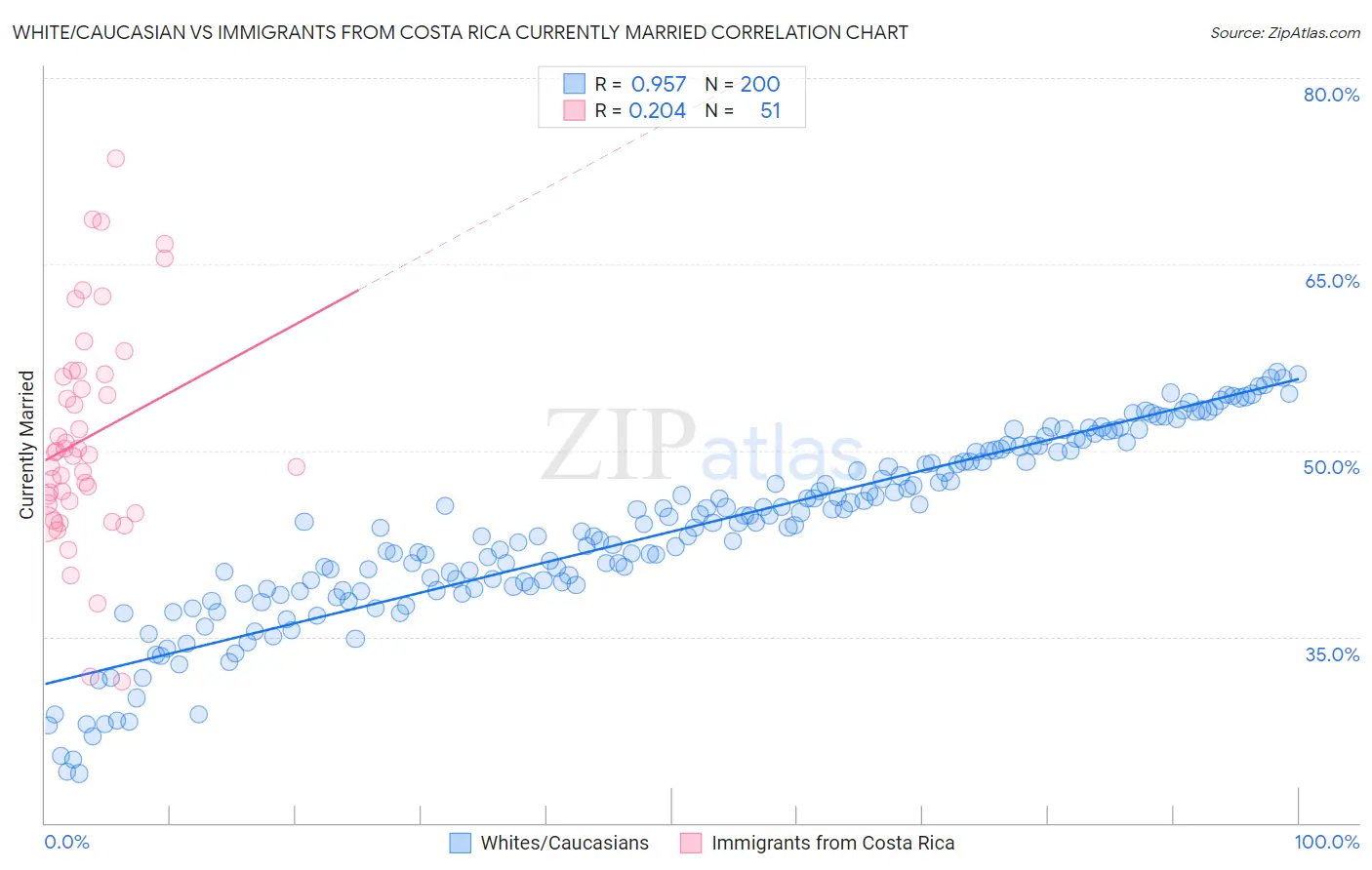 White/Caucasian vs Immigrants from Costa Rica Currently Married