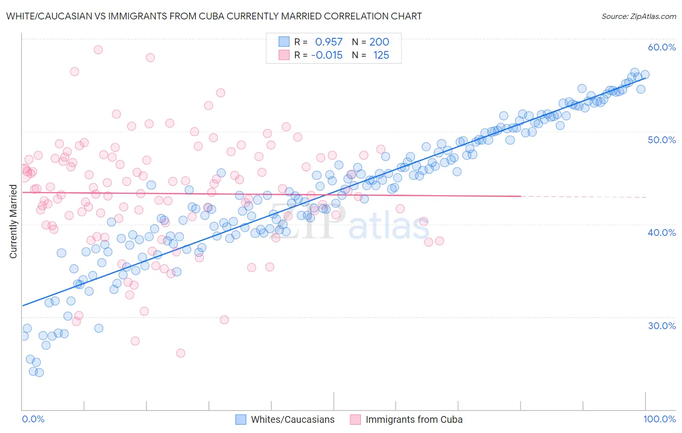 White/Caucasian vs Immigrants from Cuba Currently Married