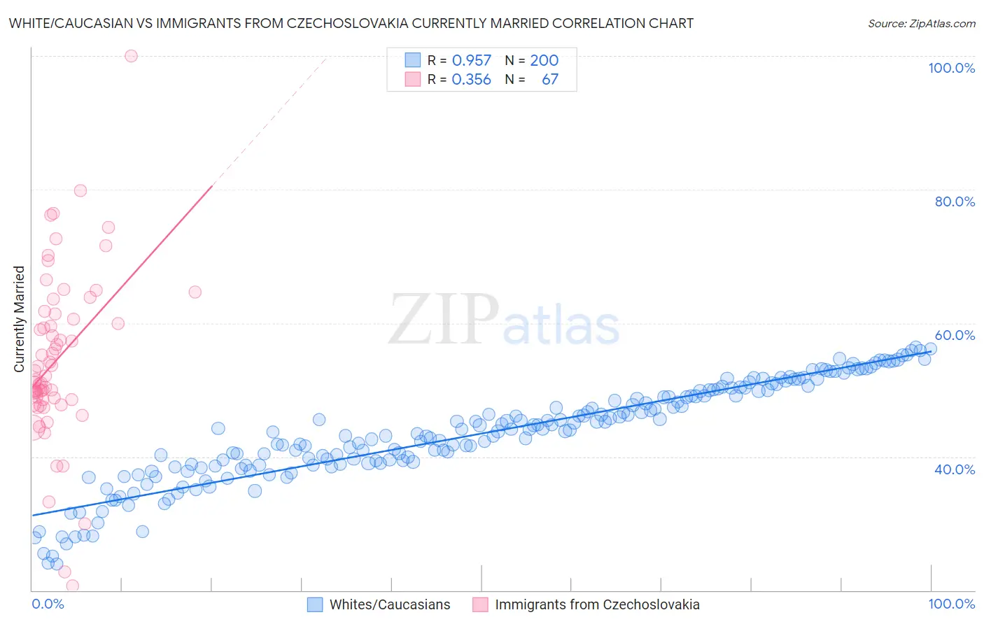 White/Caucasian vs Immigrants from Czechoslovakia Currently Married