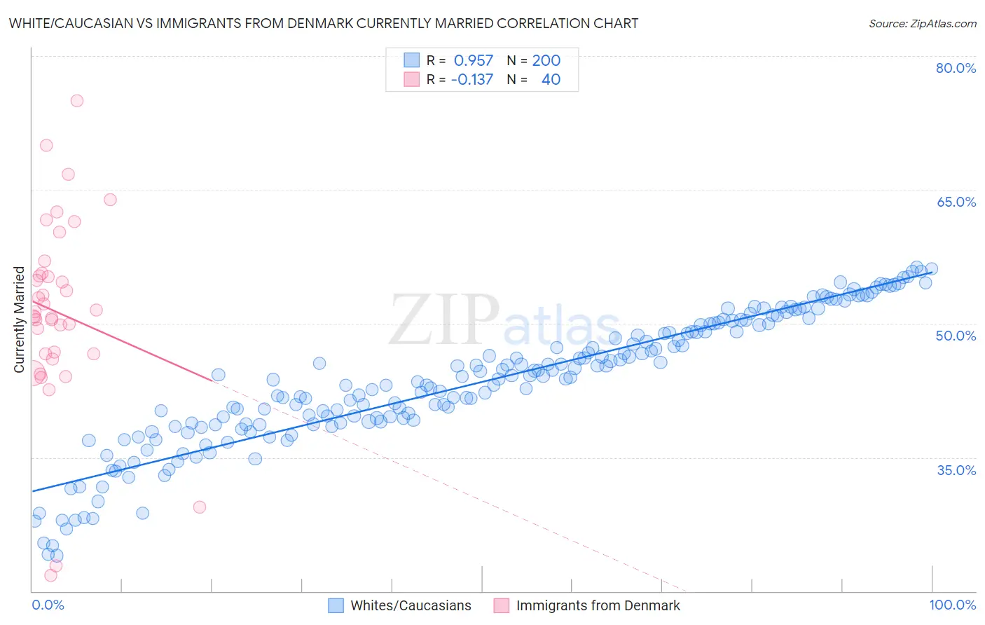 White/Caucasian vs Immigrants from Denmark Currently Married