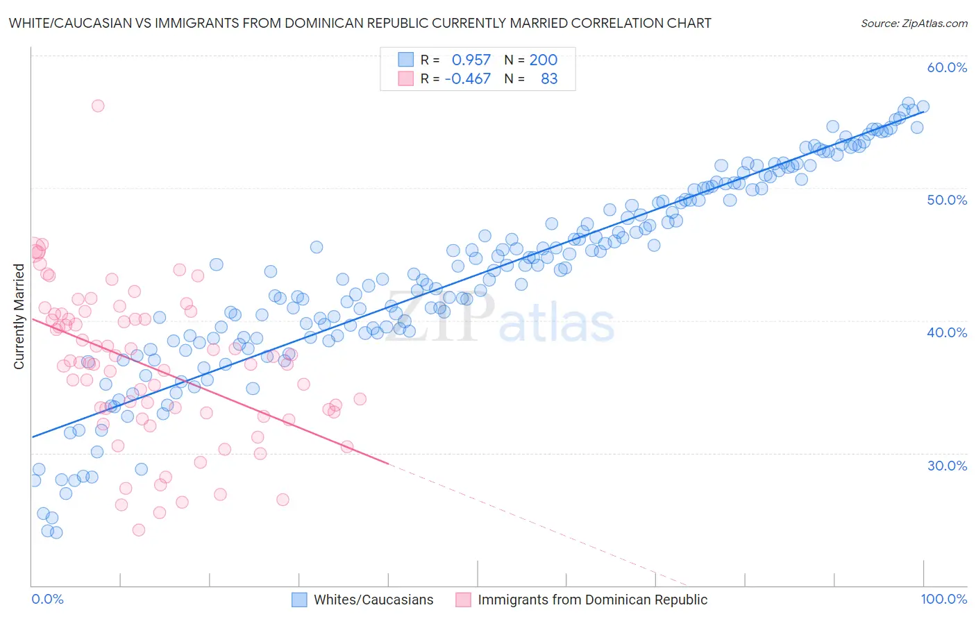 White/Caucasian vs Immigrants from Dominican Republic Currently Married