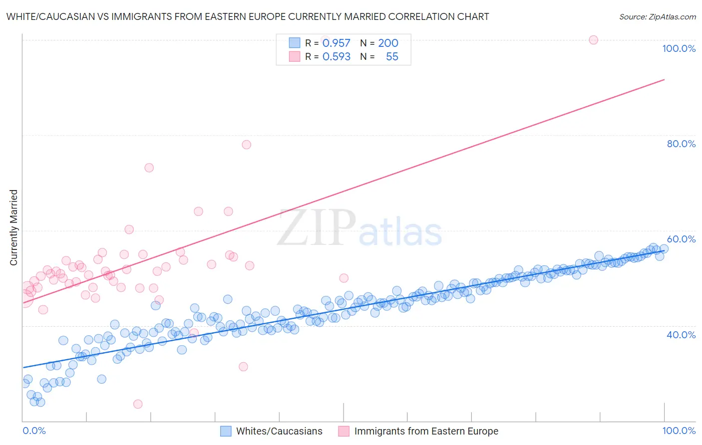 White/Caucasian vs Immigrants from Eastern Europe Currently Married