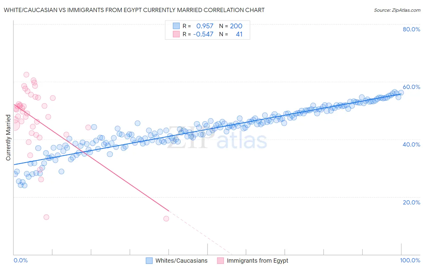 White/Caucasian vs Immigrants from Egypt Currently Married