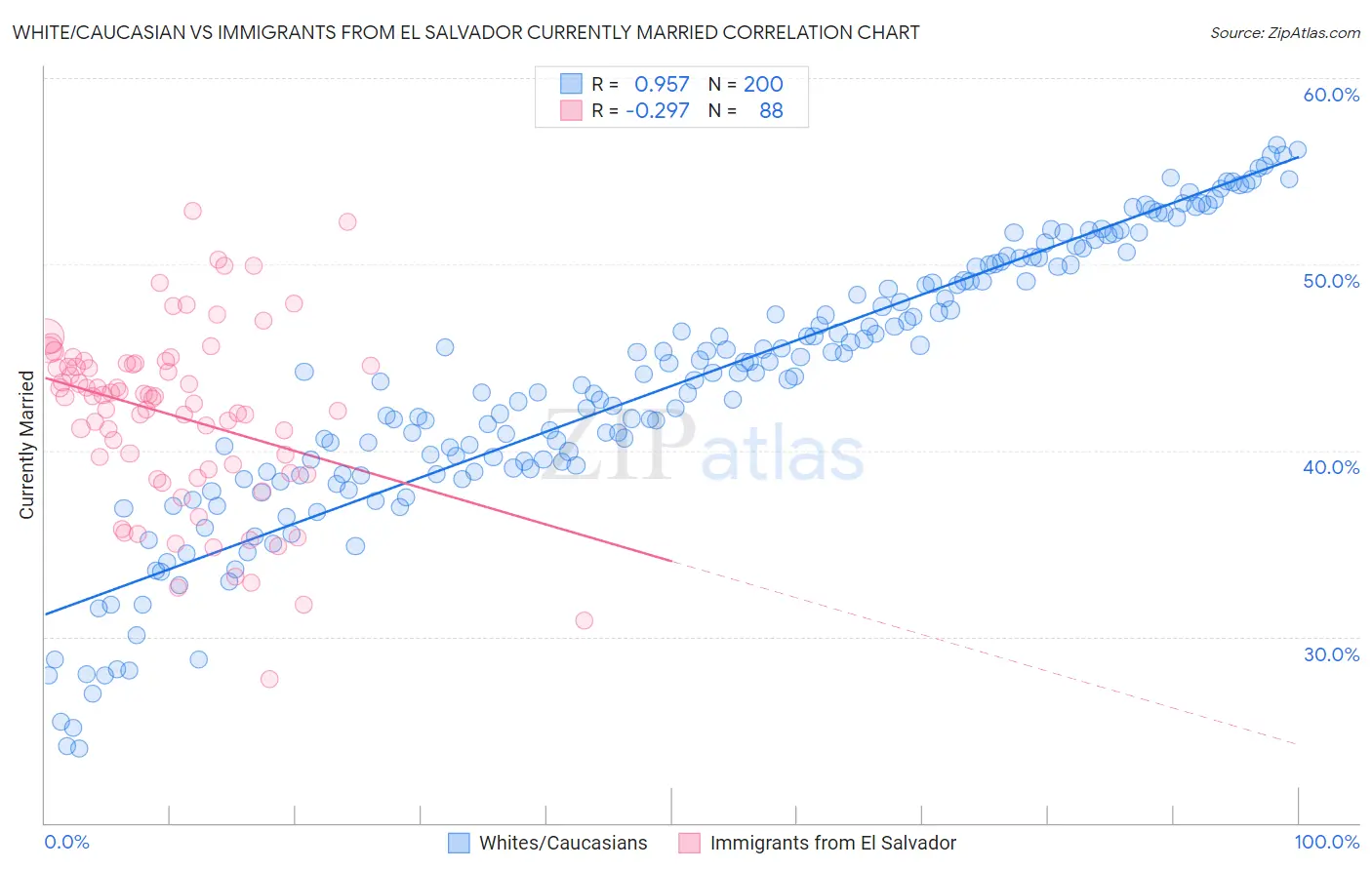 White/Caucasian vs Immigrants from El Salvador Currently Married