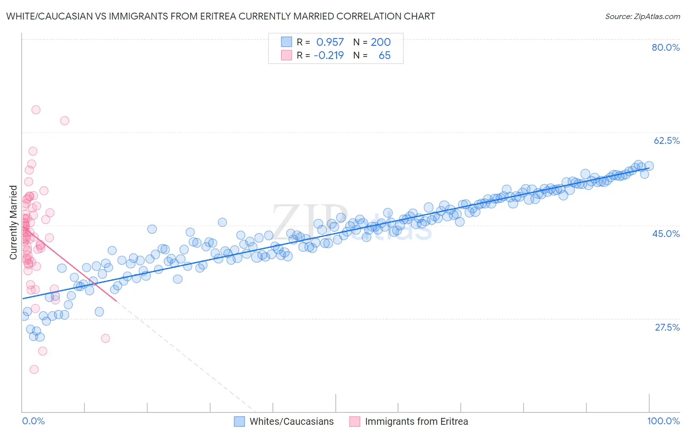White/Caucasian vs Immigrants from Eritrea Currently Married