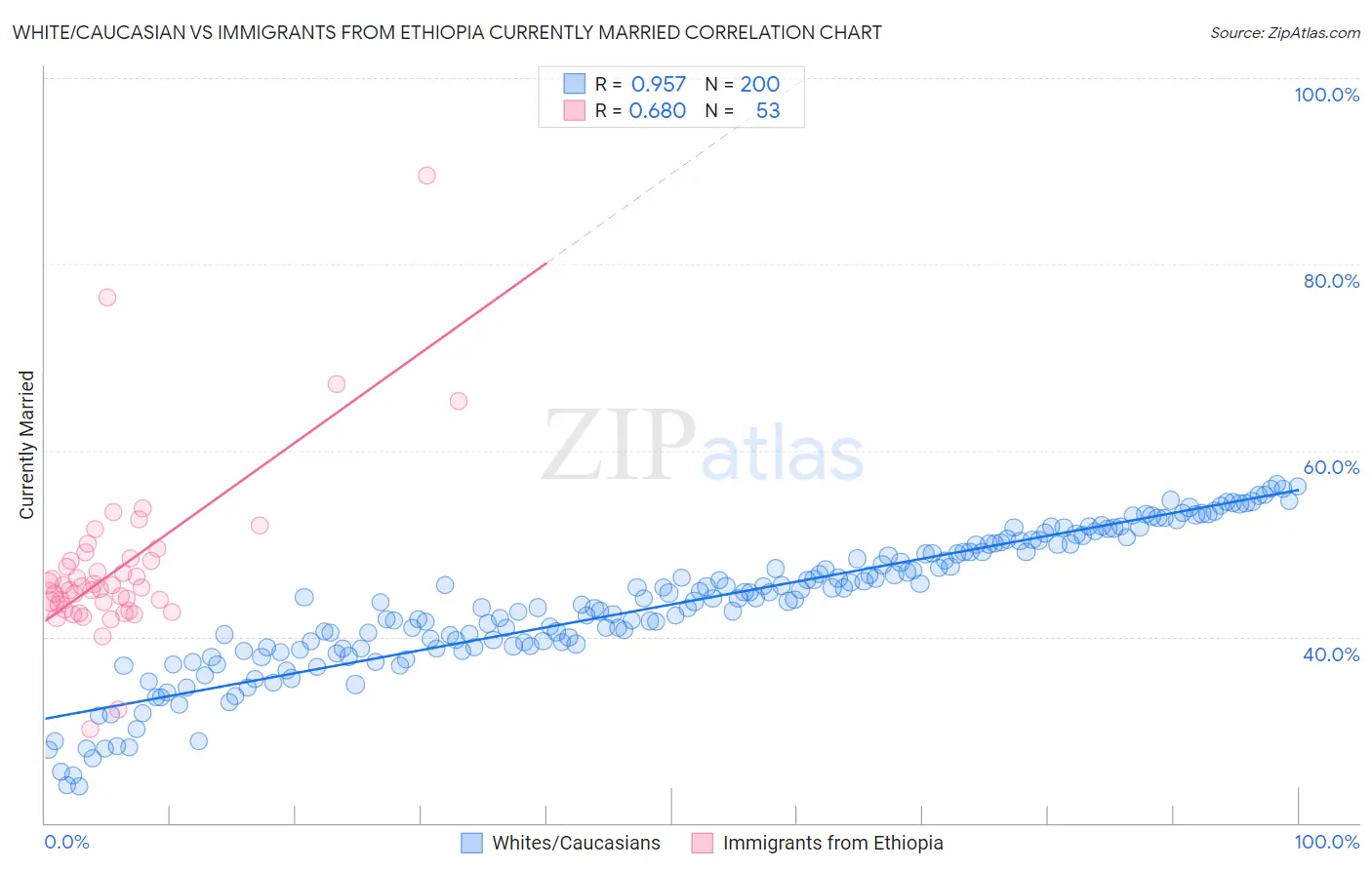 White/Caucasian vs Immigrants from Ethiopia Currently Married