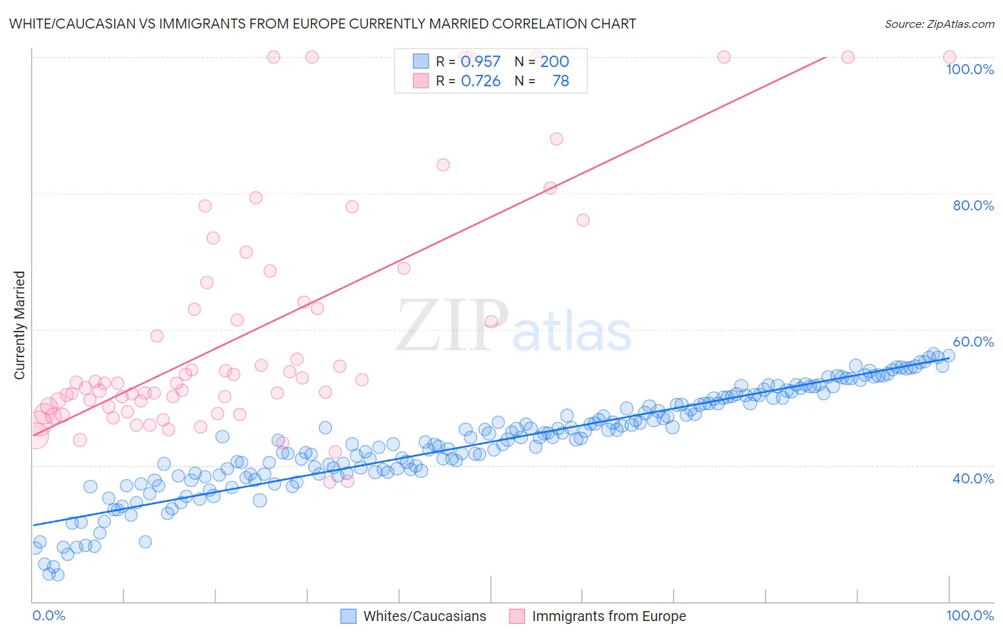 White/Caucasian vs Immigrants from Europe Currently Married