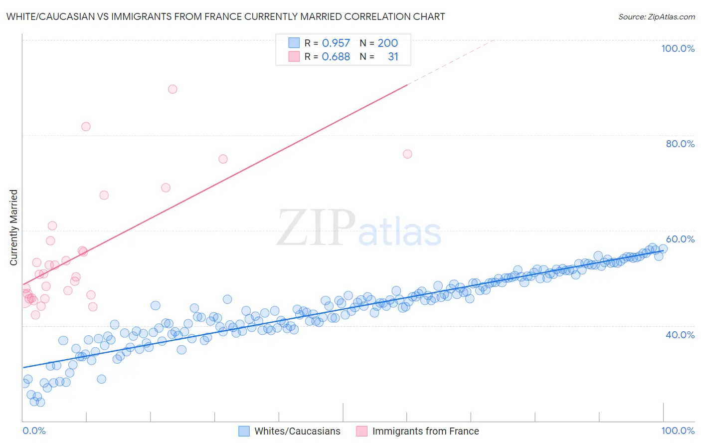 White/Caucasian vs Immigrants from France Currently Married