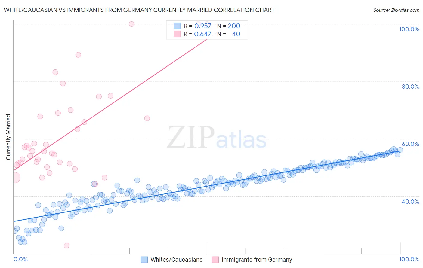White/Caucasian vs Immigrants from Germany Currently Married