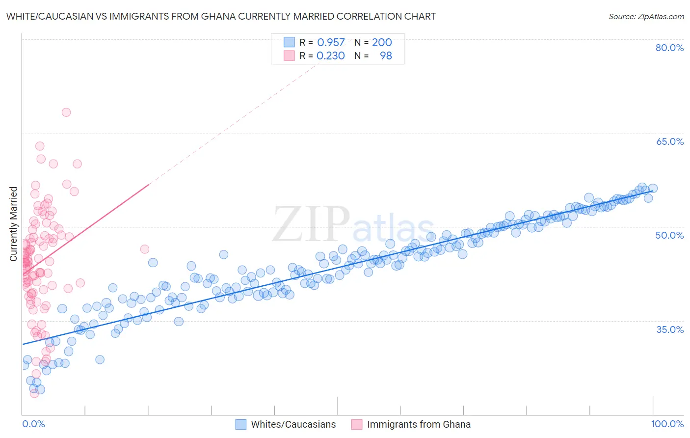 White/Caucasian vs Immigrants from Ghana Currently Married