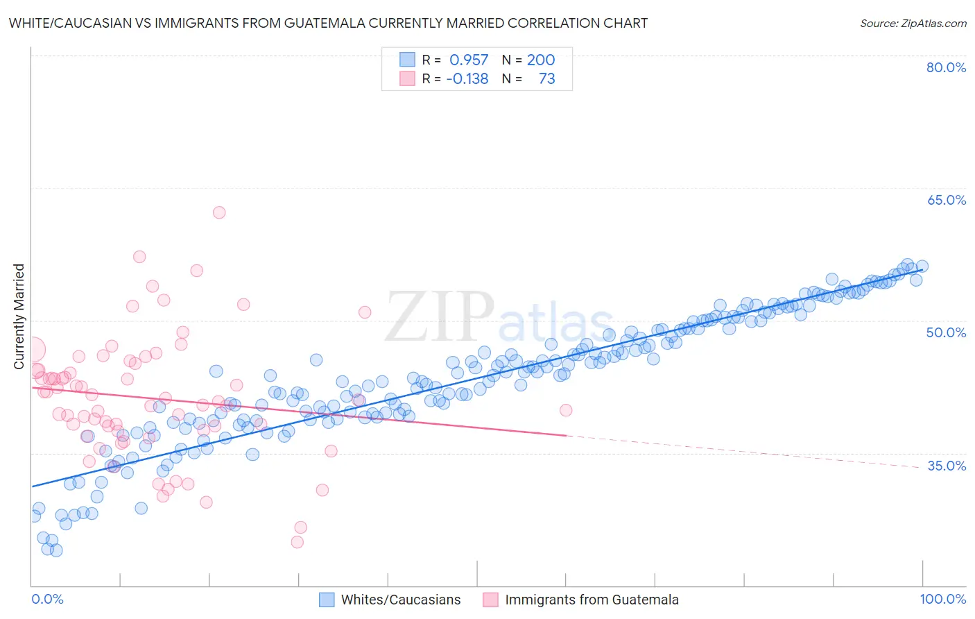 White/Caucasian vs Immigrants from Guatemala Currently Married