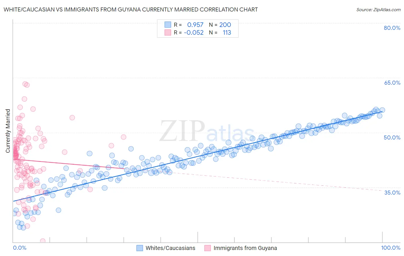 White/Caucasian vs Immigrants from Guyana Currently Married