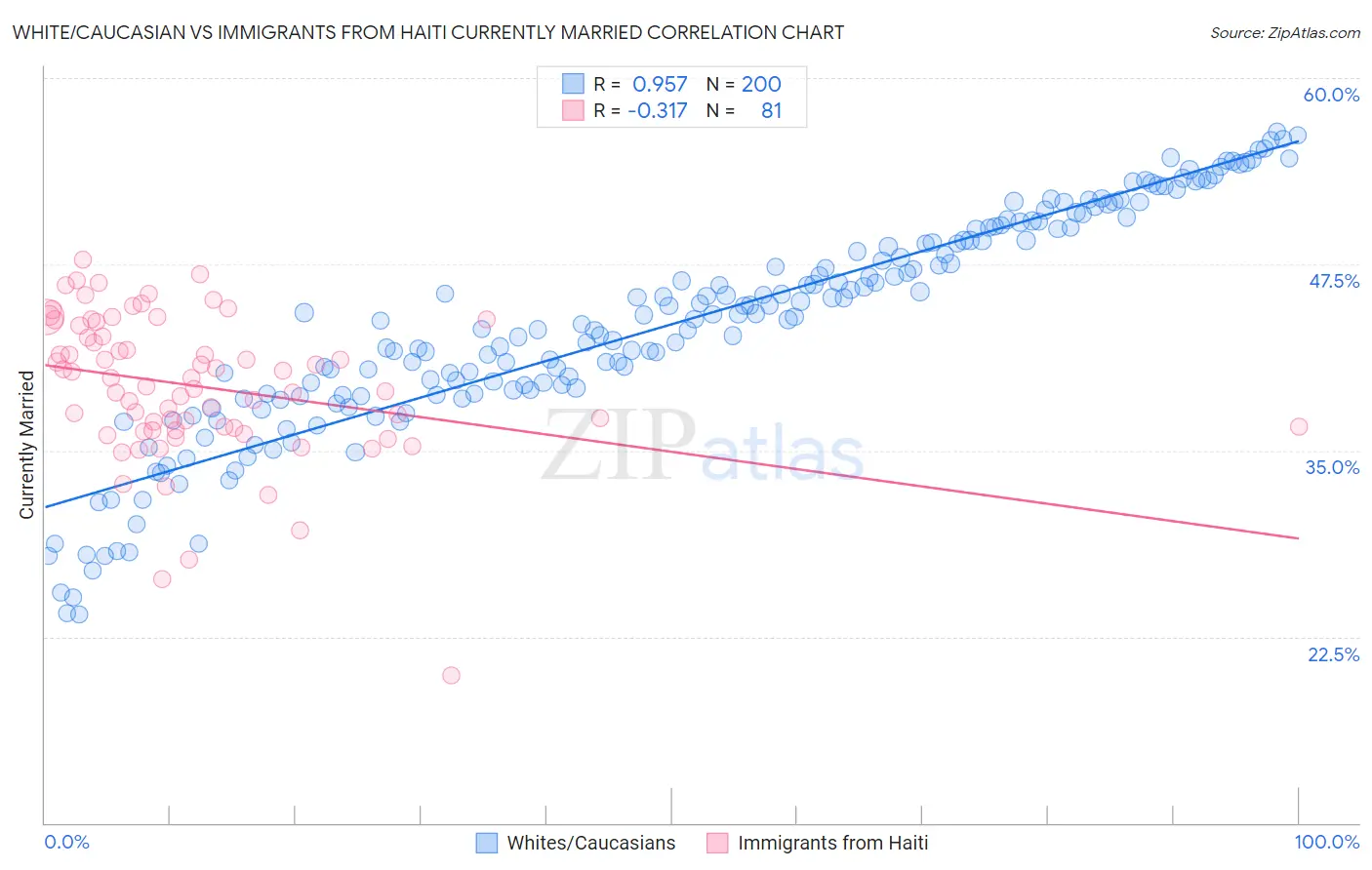 White/Caucasian vs Immigrants from Haiti Currently Married