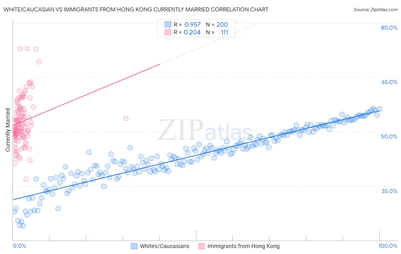 White/Caucasian vs Immigrants from Hong Kong Currently Married