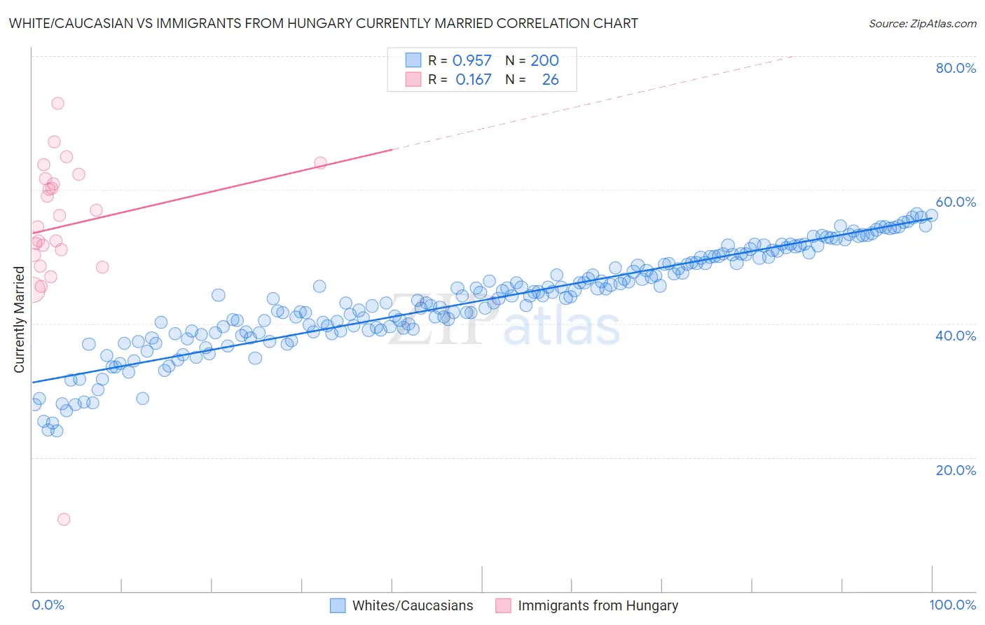 White/Caucasian vs Immigrants from Hungary Currently Married