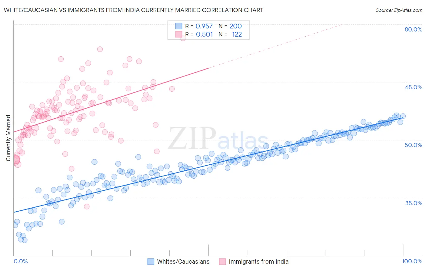 White/Caucasian vs Immigrants from India Currently Married