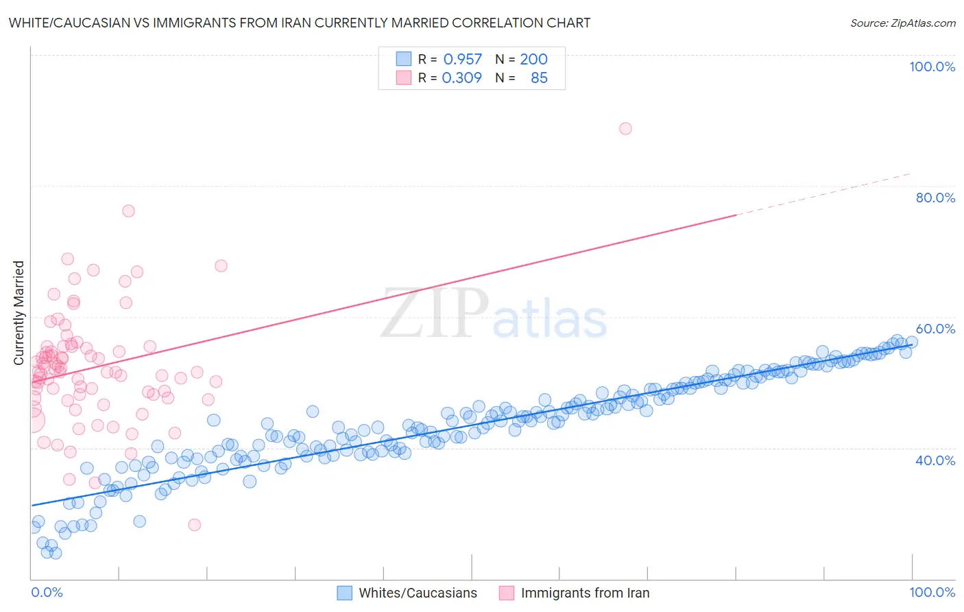 White/Caucasian vs Immigrants from Iran Currently Married