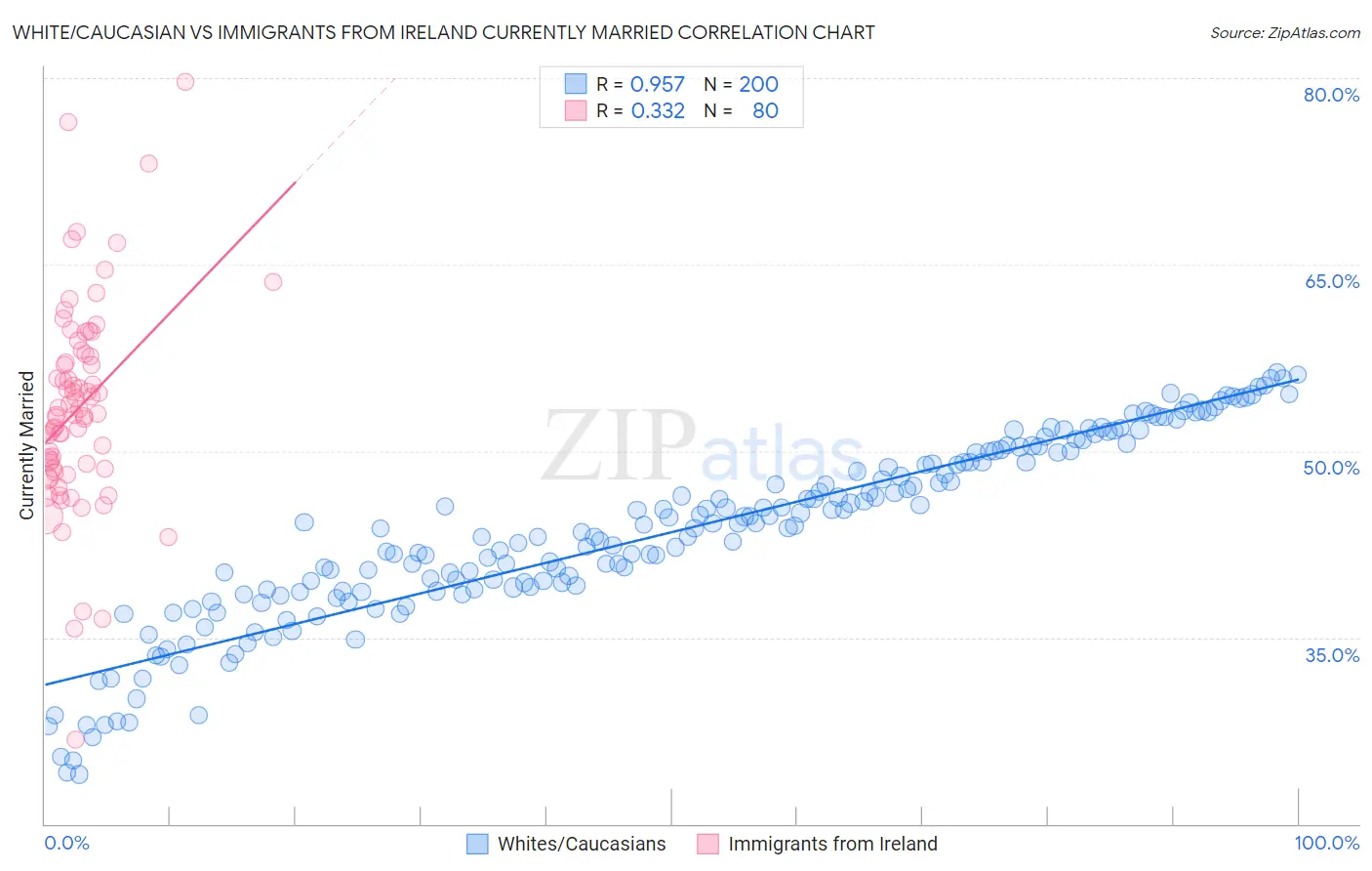 White/Caucasian vs Immigrants from Ireland Currently Married