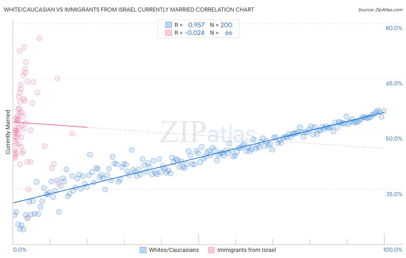 White/Caucasian vs Immigrants from Israel Currently Married