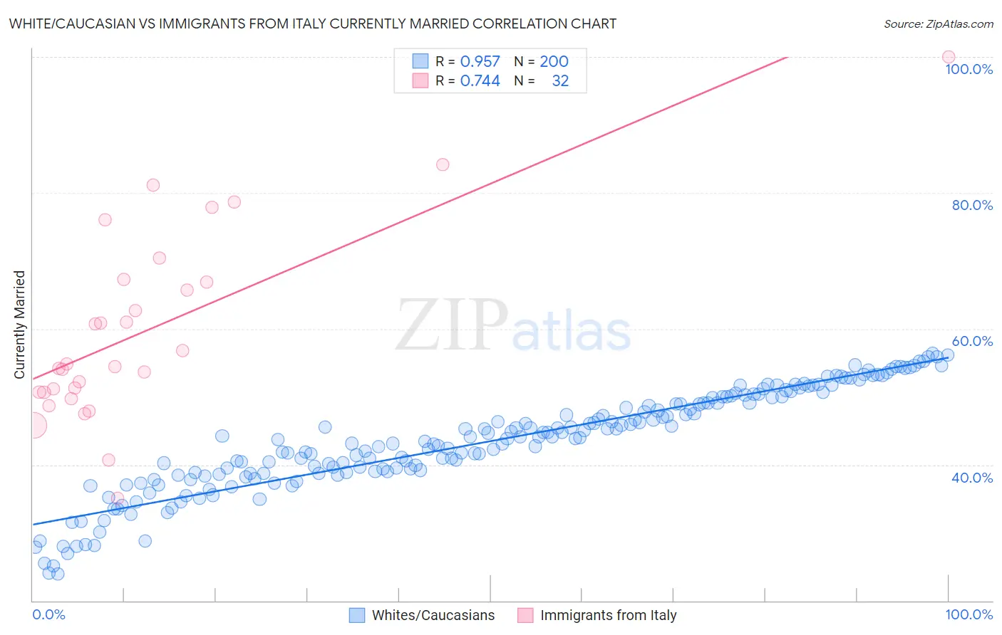 White/Caucasian vs Immigrants from Italy Currently Married