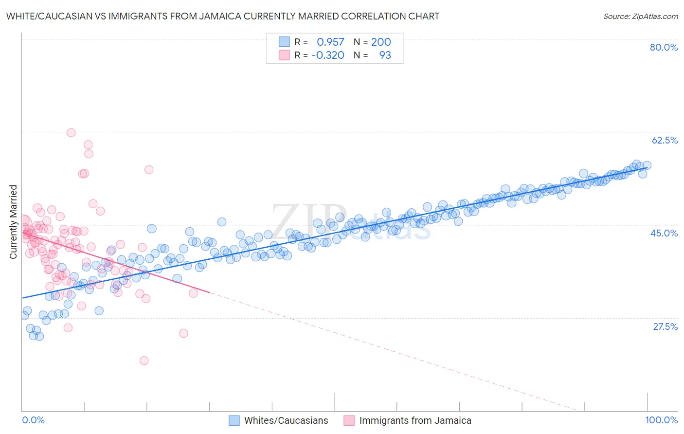 White/Caucasian vs Immigrants from Jamaica Currently Married