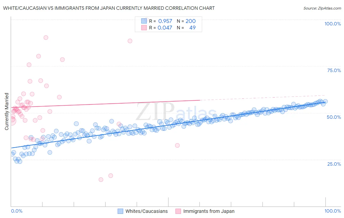 White/Caucasian vs Immigrants from Japan Currently Married