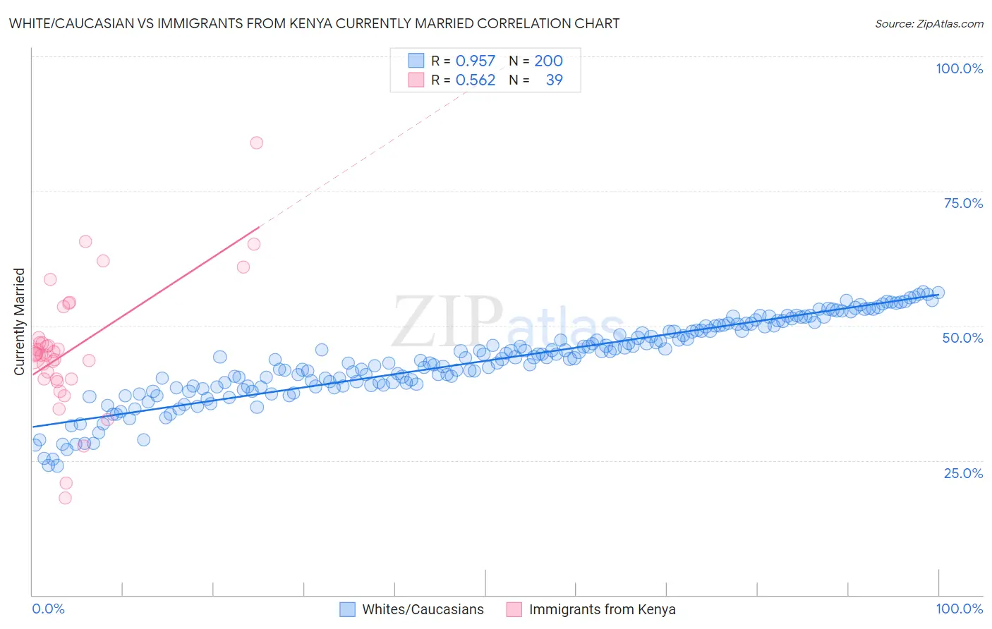 White/Caucasian vs Immigrants from Kenya Currently Married