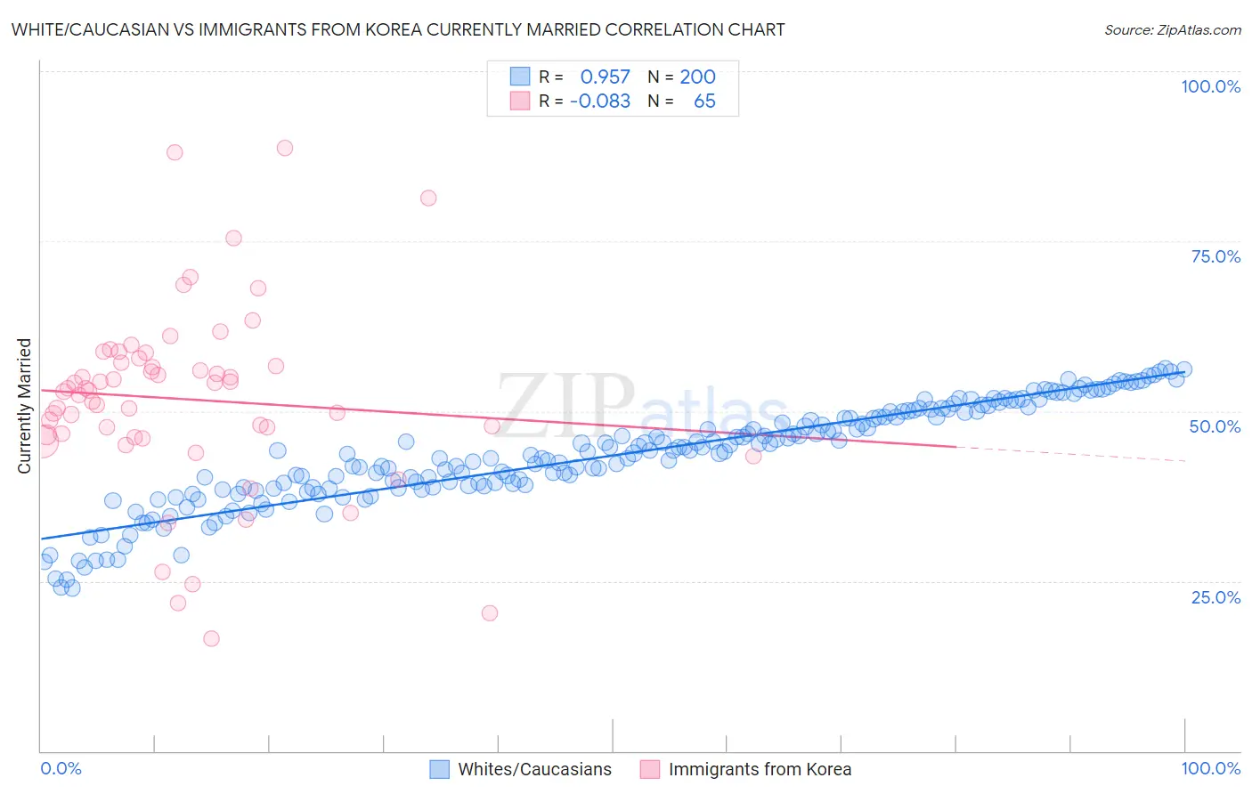 White/Caucasian vs Immigrants from Korea Currently Married