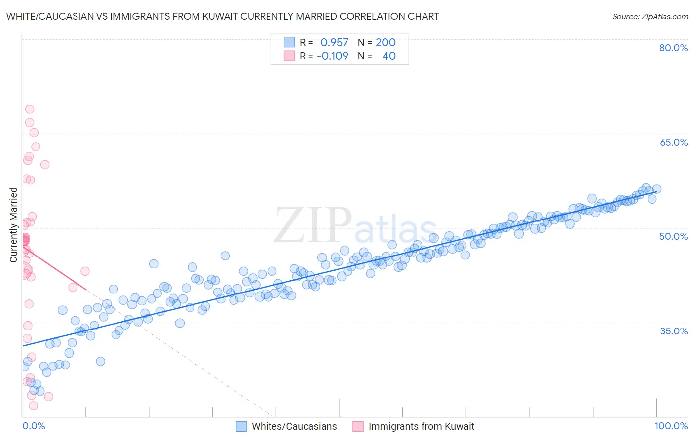 White/Caucasian vs Immigrants from Kuwait Currently Married