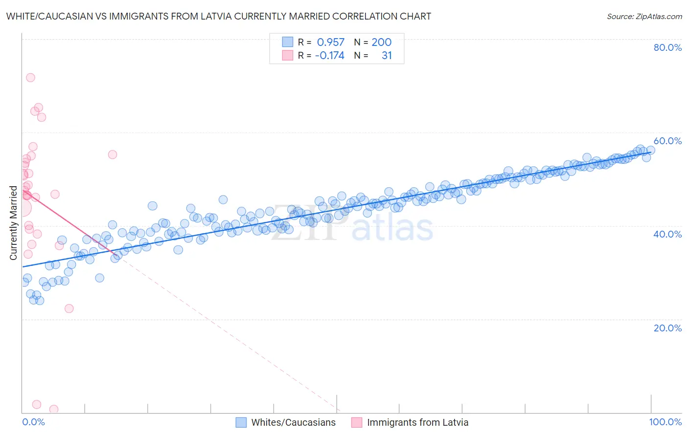 White/Caucasian vs Immigrants from Latvia Currently Married