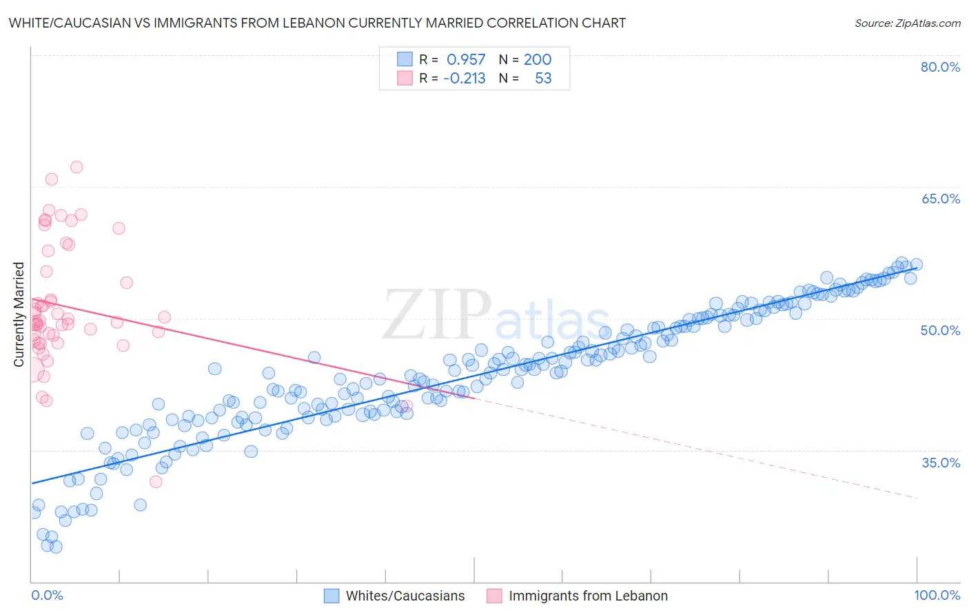 White/Caucasian vs Immigrants from Lebanon Currently Married