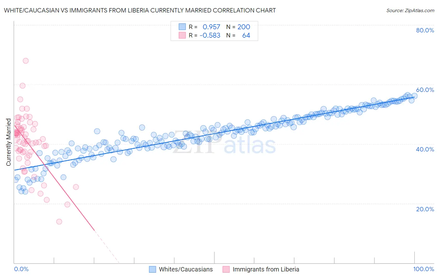 White/Caucasian vs Immigrants from Liberia Currently Married