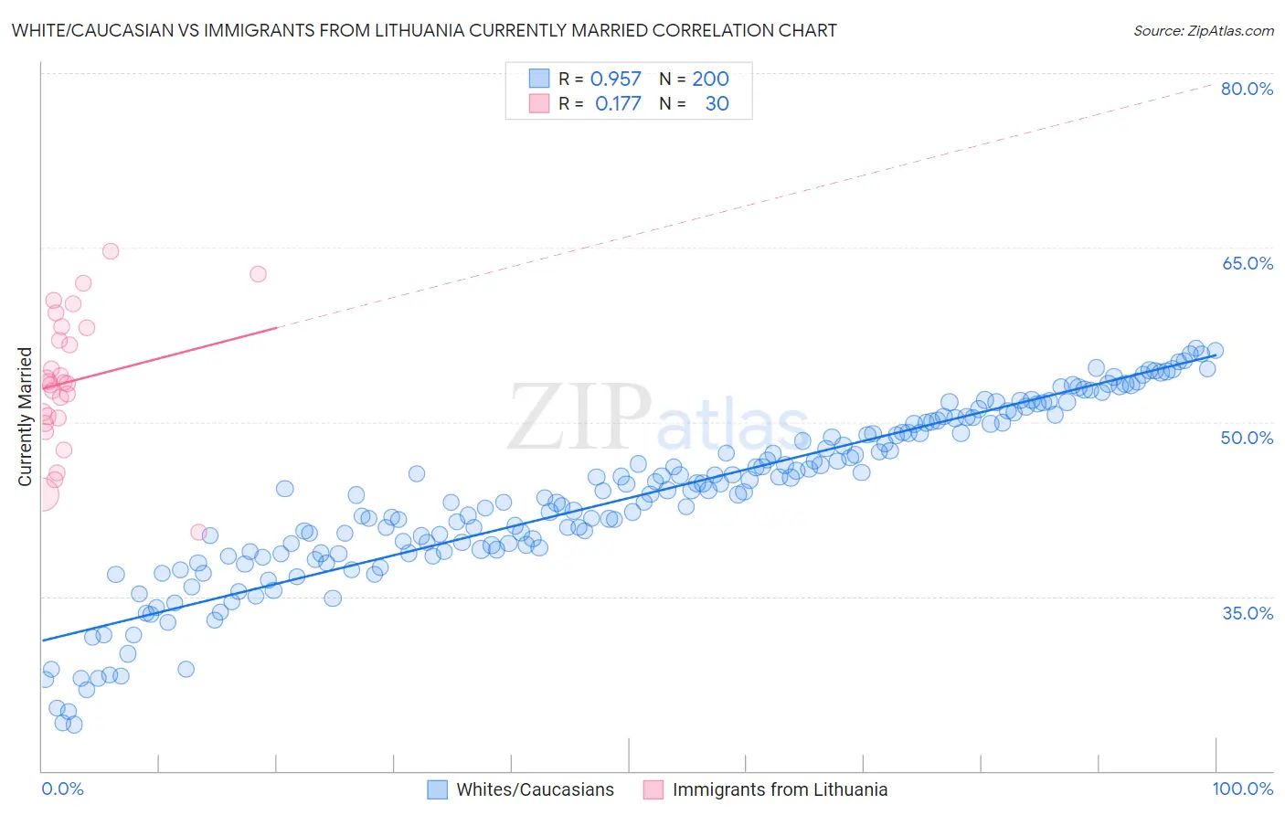 White/Caucasian vs Immigrants from Lithuania Currently Married