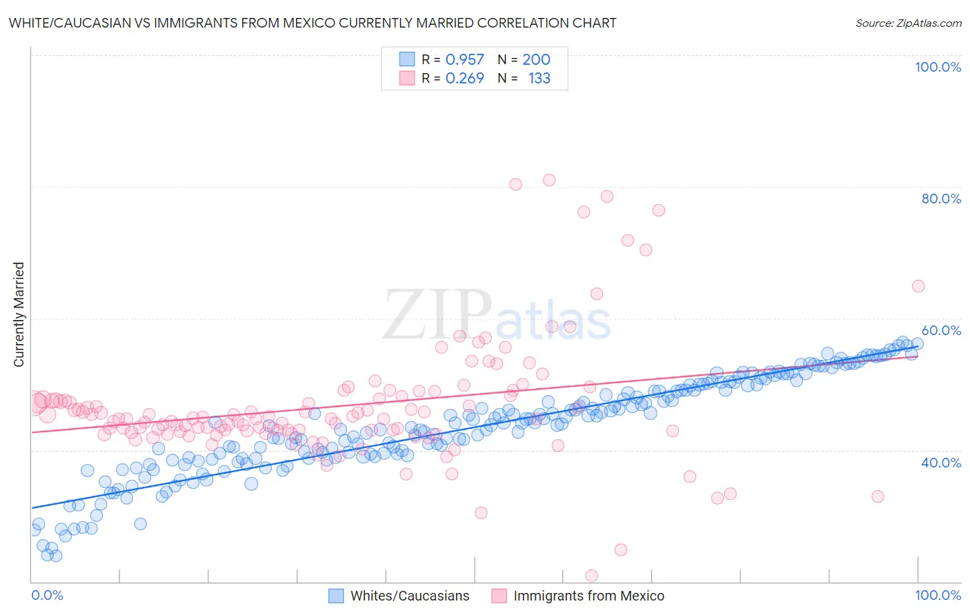 White/Caucasian vs Immigrants from Mexico Currently Married