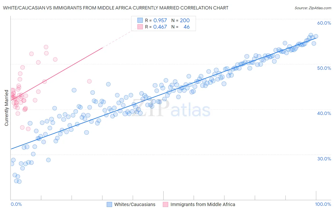 White/Caucasian vs Immigrants from Middle Africa Currently Married