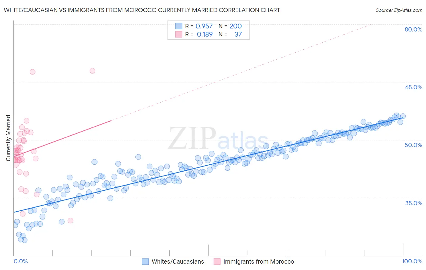 White/Caucasian vs Immigrants from Morocco Currently Married