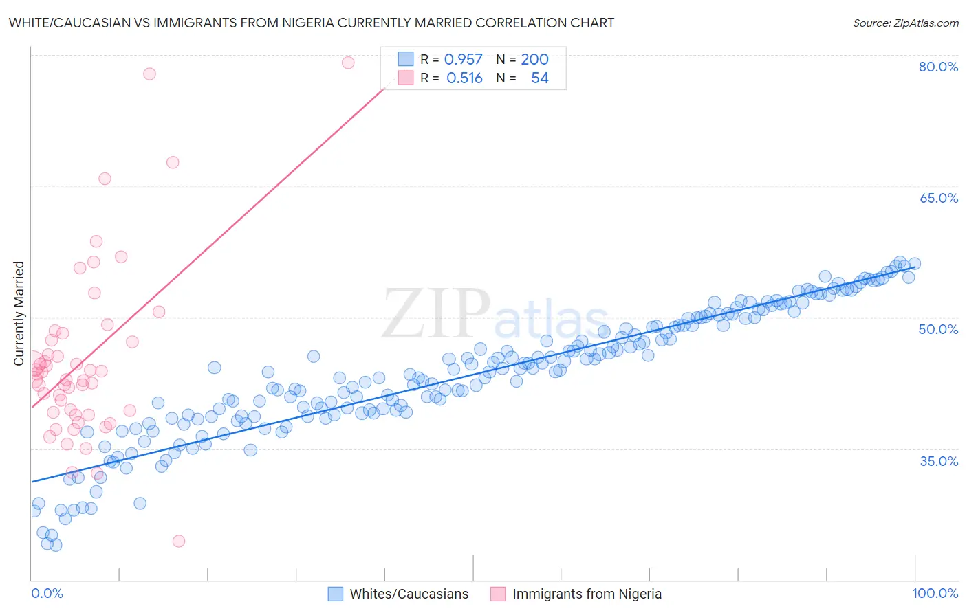 White/Caucasian vs Immigrants from Nigeria Currently Married