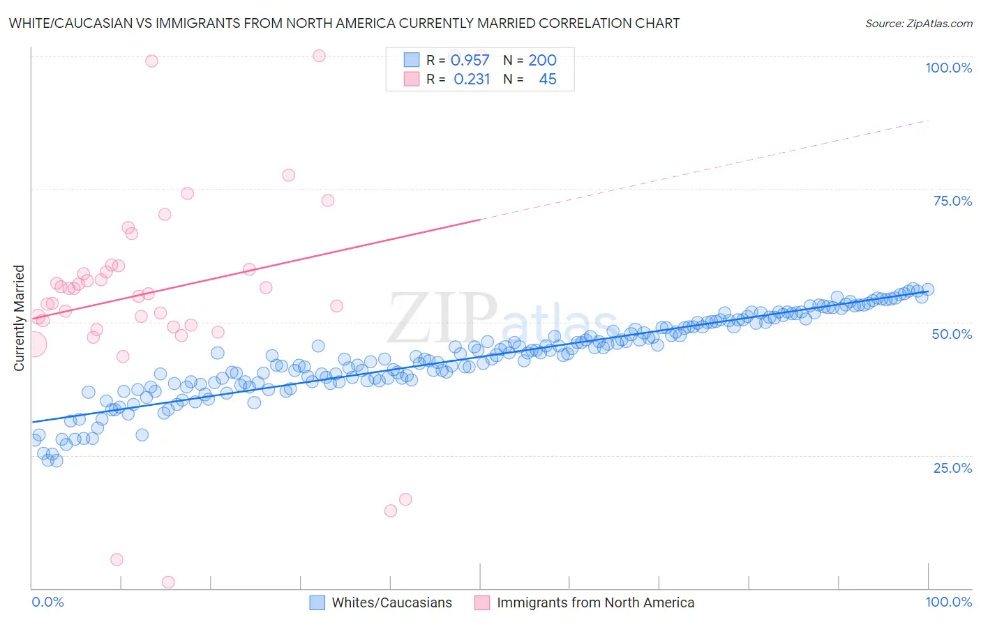 White/Caucasian vs Immigrants from North America Currently Married