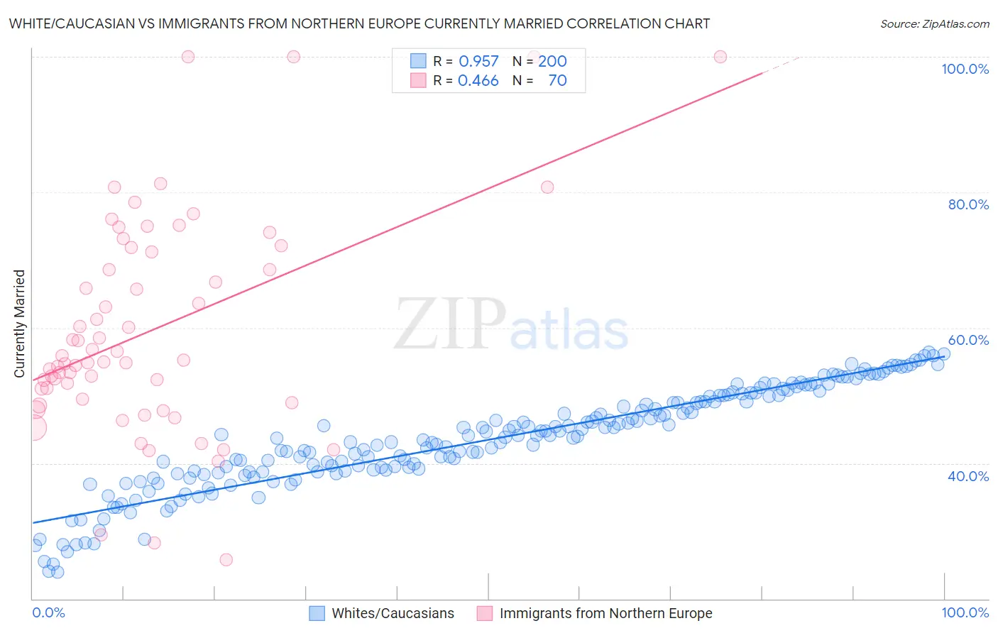White/Caucasian vs Immigrants from Northern Europe Currently Married